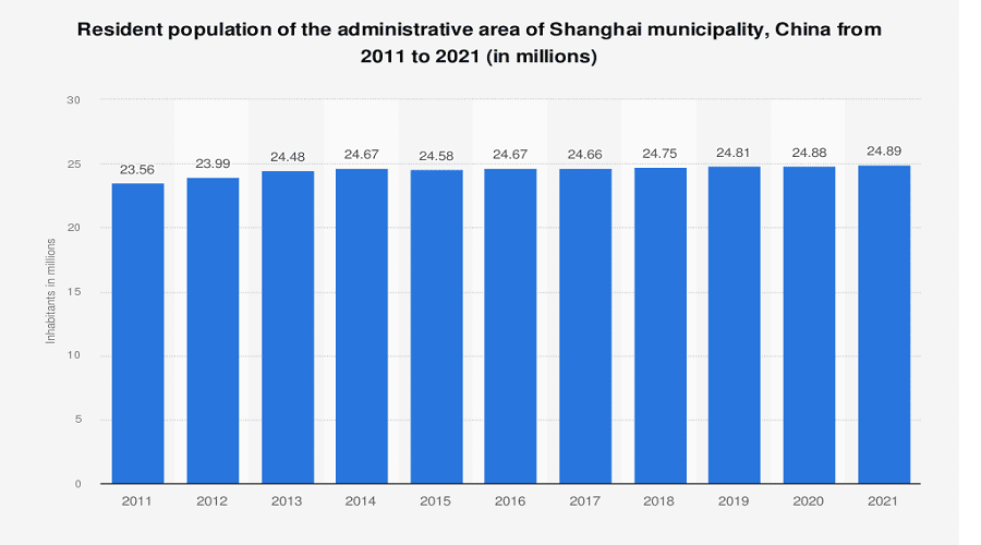 Shanghai population
